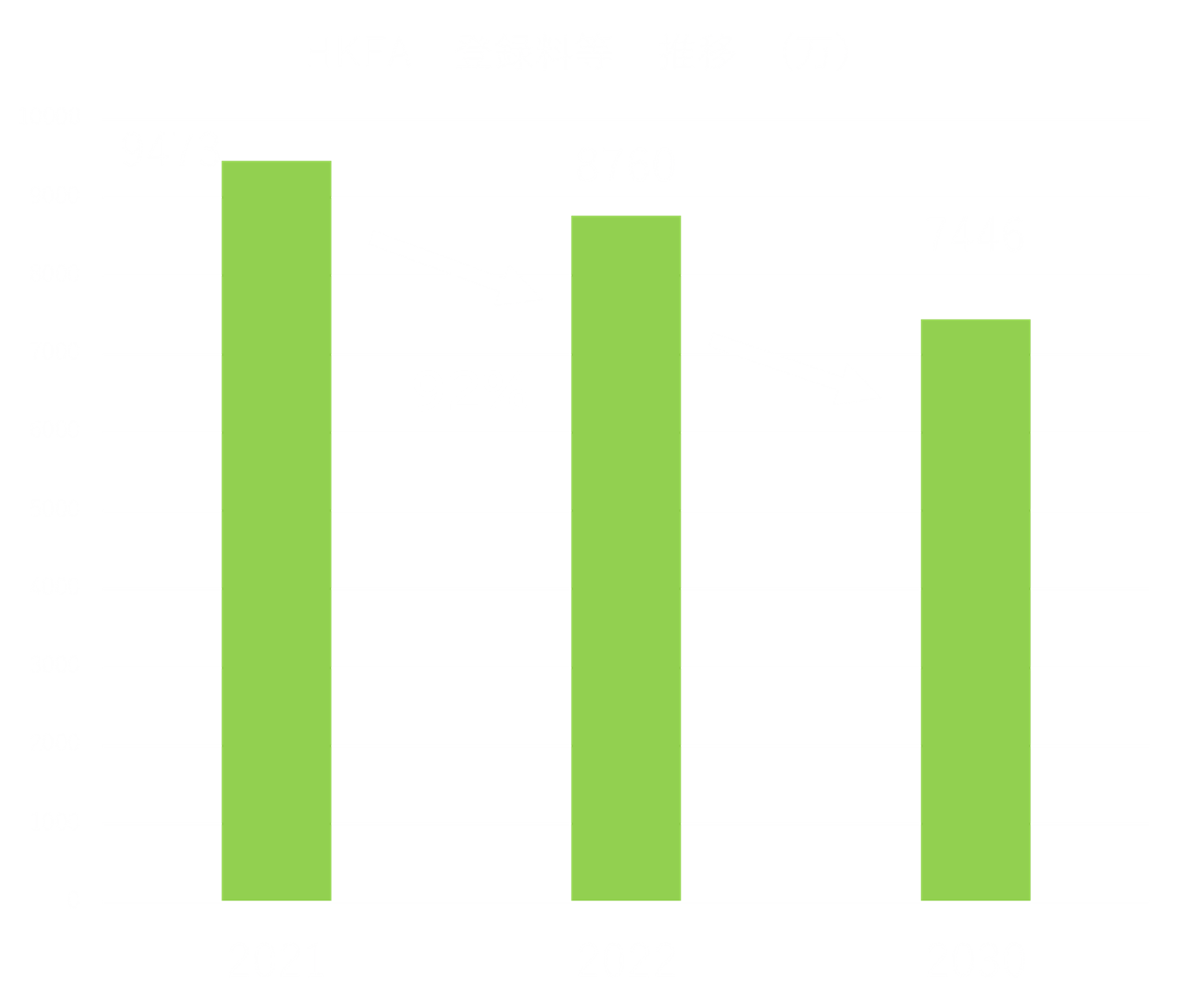 HKFA 登録料等 推移（万）